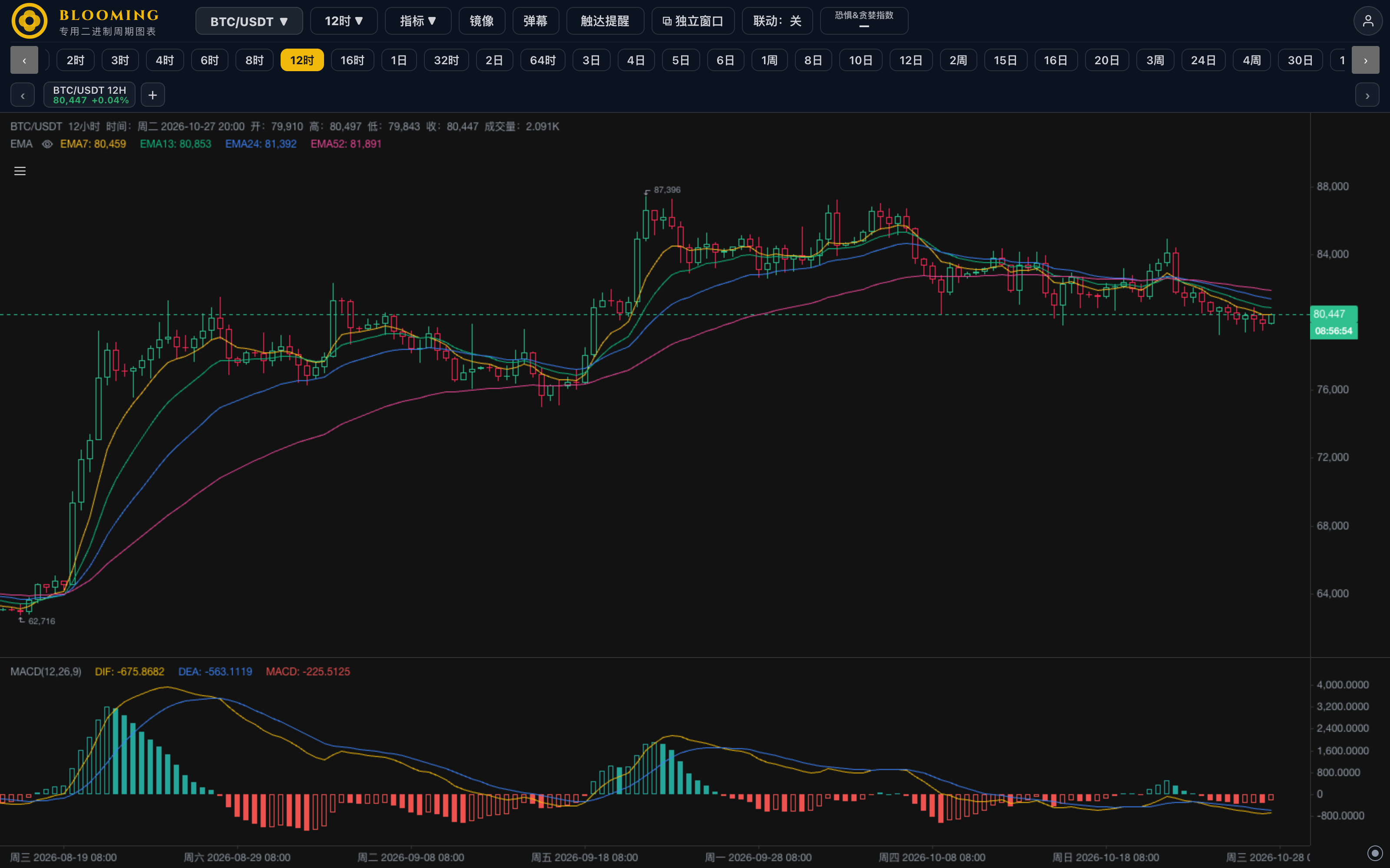 BLOOMING 桌面端介面：BTC/USDT 12 小時週期，EMA7/13/24/52 與 MACD 副圖